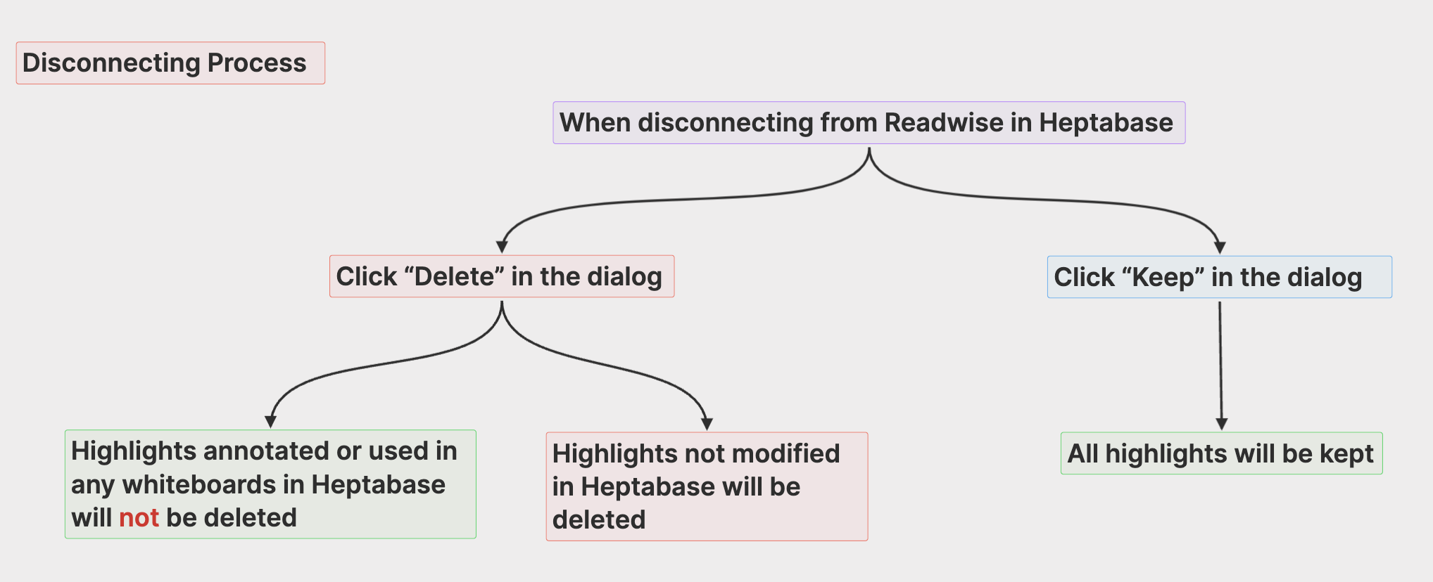 Readwise-disconnecting